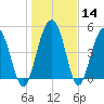Limehouse Bridge tide chart for Sunday, January 14, 2024