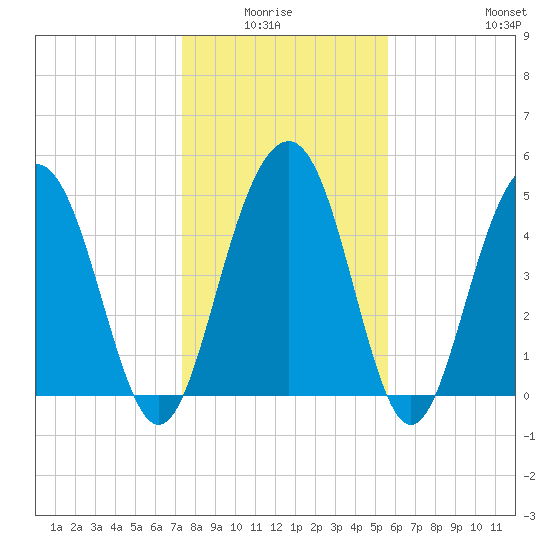Limehouse Bridge tide chart for Monday, January 15, 2024