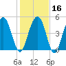 Limehouse Bridge tide chart for Tuesday, January 16, 2024
