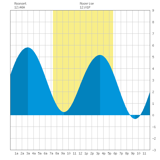 Limehouse Bridge tide chart for Thursday, January 18, 2024