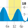 Limehouse Bridge tide chart for Thursday, January 18, 2024