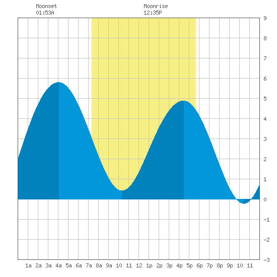 Limehouse Bridge tide chart for Friday, January 19, 2024