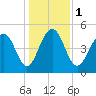 Limehouse Bridge tide chart for Monday, January 1, 2024