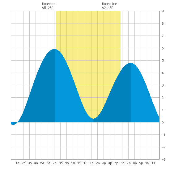 Limehouse Bridge tide chart for Monday, January 22, 2024