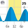 Limehouse Bridge tide chart for Thursday, January 25, 2024