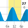 Limehouse Bridge tide chart for Saturday, January 27, 2024