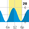 Limehouse Bridge tide chart for Sunday, January 28, 2024