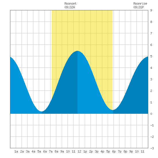 Limehouse Bridge tide chart for Monday, January 29, 2024