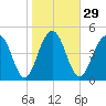 Limehouse Bridge tide chart for Monday, January 29, 2024