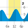 Limehouse Bridge tide chart for Tuesday, January 2, 2024