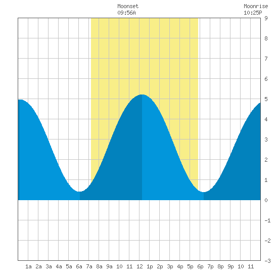 Limehouse Bridge tide chart for Tuesday, January 30, 2024