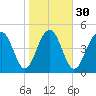 Limehouse Bridge tide chart for Tuesday, January 30, 2024