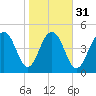 Limehouse Bridge tide chart for Wednesday, January 31, 2024