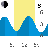 Limehouse Bridge tide chart for Wednesday, January 3, 2024