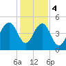 Limehouse Bridge tide chart for Thursday, January 4, 2024