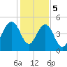 Limehouse Bridge tide chart for Friday, January 5, 2024