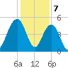 Limehouse Bridge tide chart for Sunday, January 7, 2024