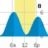 Limehouse Bridge tide chart for Monday, January 8, 2024