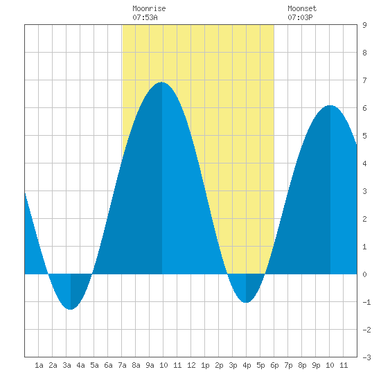 Limehouse Bridge tide chart for Saturday, February 10, 2024