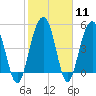 Limehouse Bridge tide chart for Sunday, February 11, 2024