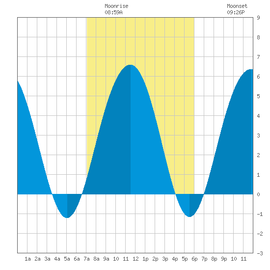Limehouse Bridge tide chart for Monday, February 12, 2024