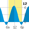 Limehouse Bridge tide chart for Monday, February 12, 2024