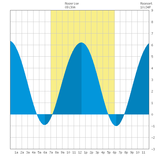 Limehouse Bridge tide chart for Tuesday, February 13, 2024
