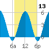 Limehouse Bridge tide chart for Tuesday, February 13, 2024
