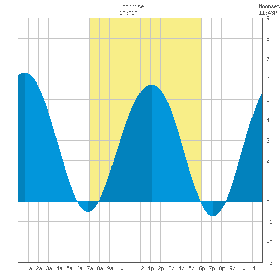Limehouse Bridge tide chart for Wednesday, February 14, 2024