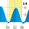 Limehouse Bridge tide chart for Wednesday, February 14, 2024