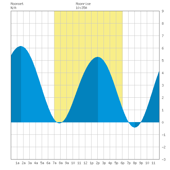 Limehouse Bridge tide chart for Thursday, February 15, 2024