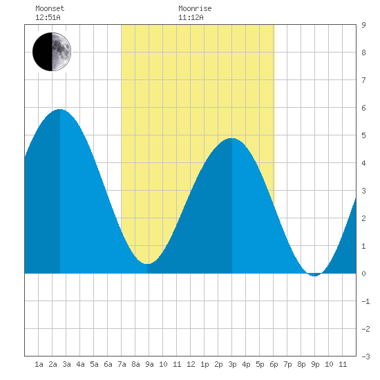 Limehouse Bridge tide chart for Friday, February 16, 2024