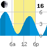 Limehouse Bridge tide chart for Friday, February 16, 2024