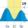 Limehouse Bridge tide chart for Monday, February 19, 2024