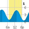 Limehouse Bridge tide chart for Thursday, February 1, 2024