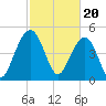 Limehouse Bridge tide chart for Tuesday, February 20, 2024