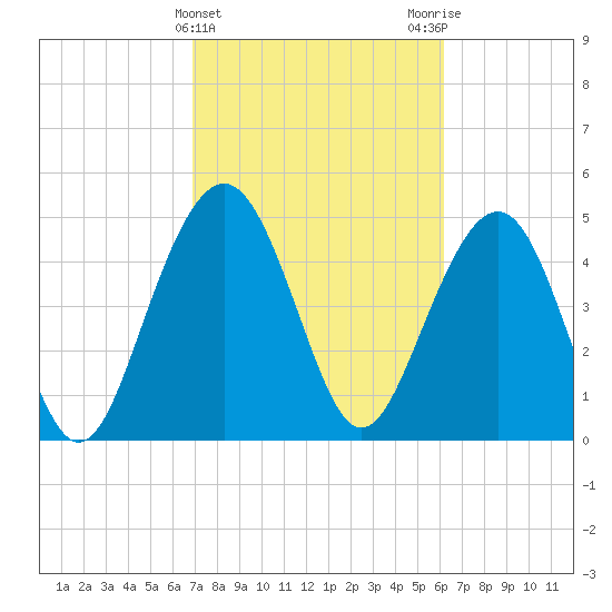 Limehouse Bridge tide chart for Thursday, February 22, 2024
