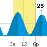 Limehouse Bridge tide chart for Friday, February 23, 2024