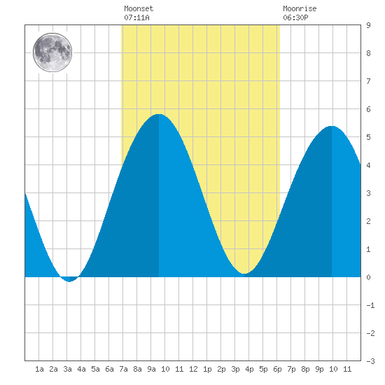 Limehouse Bridge tide chart for Saturday, February 24, 2024