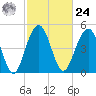 Limehouse Bridge tide chart for Saturday, February 24, 2024