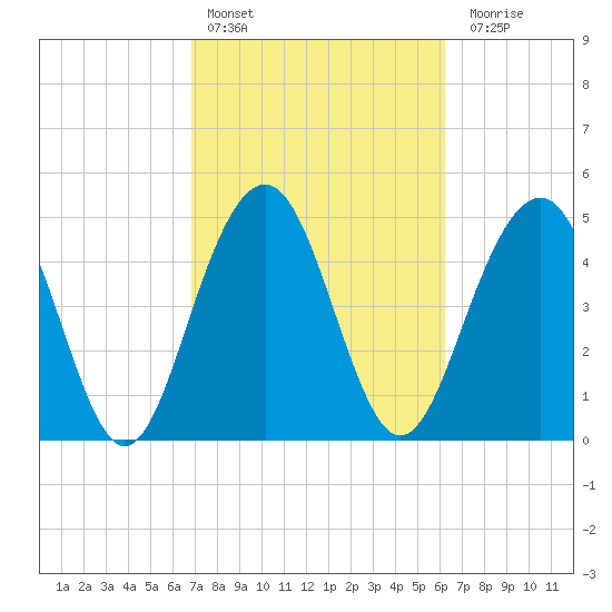 Limehouse Bridge tide chart for Sunday, February 25, 2024