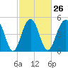 Limehouse Bridge tide chart for Monday, February 26, 2024