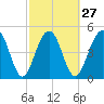 Limehouse Bridge tide chart for Tuesday, February 27, 2024