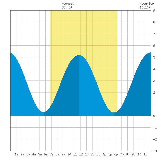 Limehouse Bridge tide chart for Wednesday, February 28, 2024