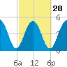 Limehouse Bridge tide chart for Wednesday, February 28, 2024
