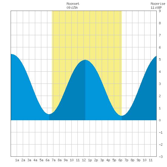 Limehouse Bridge tide chart for Thursday, February 29, 2024