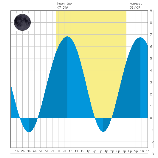 Limehouse Bridge tide chart for Sunday, March 10, 2024