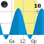 Limehouse Bridge tide chart for Sunday, March 10, 2024