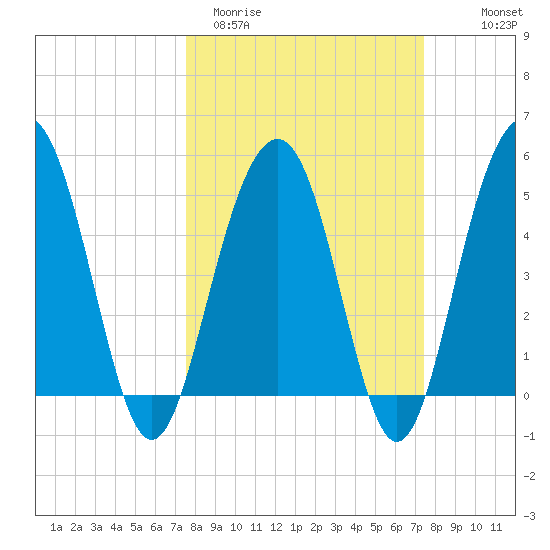 Limehouse Bridge tide chart for Tuesday, March 12, 2024
