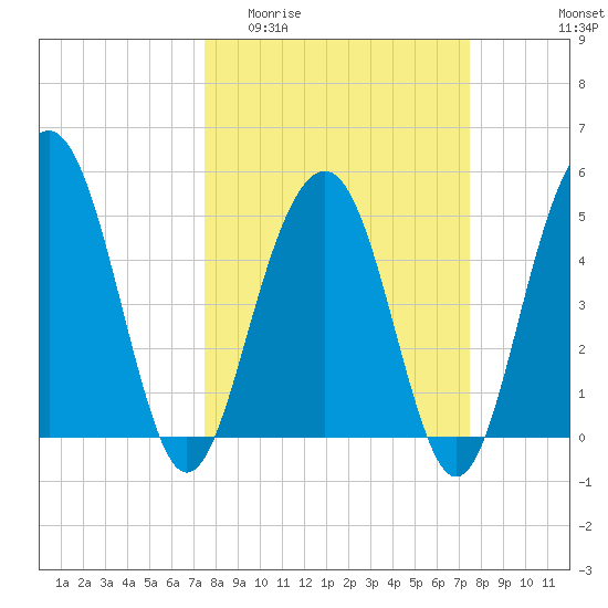 Limehouse Bridge tide chart for Wednesday, March 13, 2024